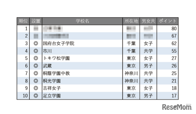学習塾が勧める中高一貫校ランキング2025「図書館が充実している中高一貫校」トップ10