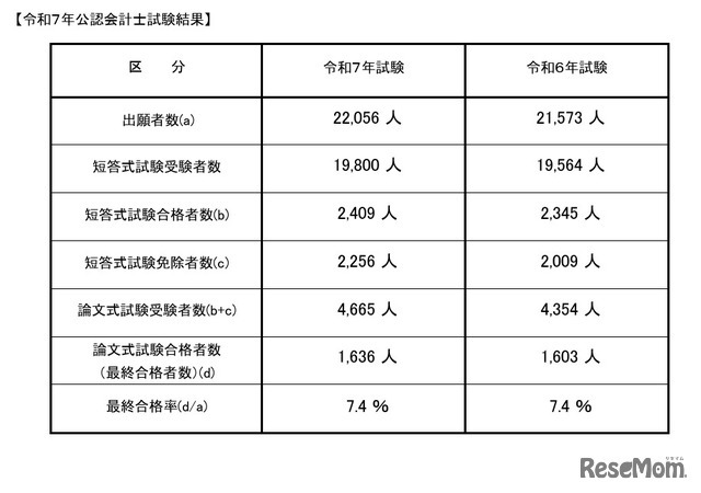 令和7年公認会計士試験結果