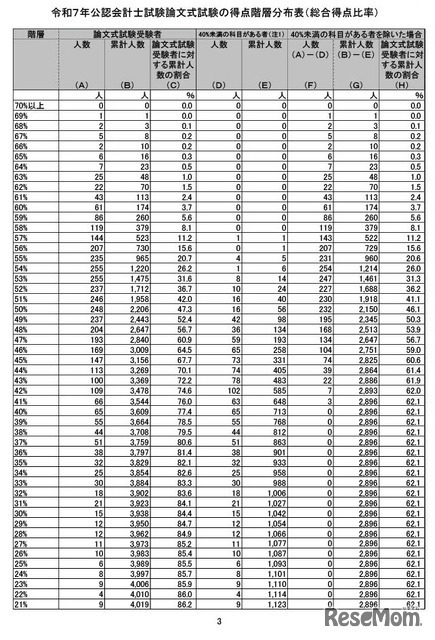 令和7年公認会計士試験論文式試験の得点階層分布表（総合得点比率）