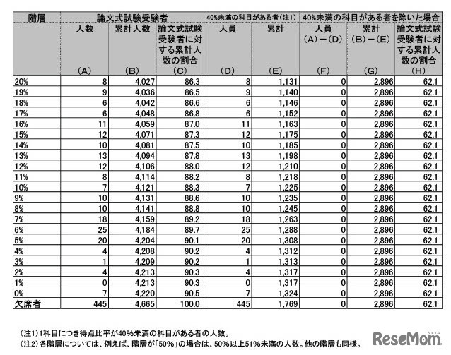 令和7年公認会計士試験論文式試験の得点階層分布表（総合得点比率）