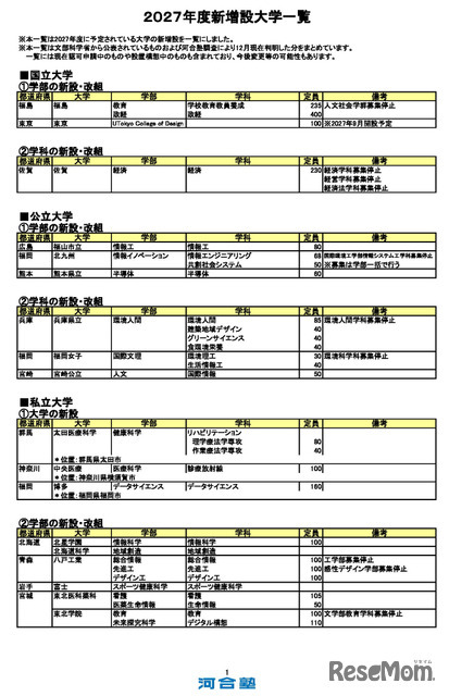 2027年度 新設大学・増設学部・学科一覧