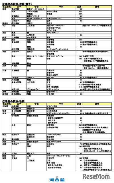 2027年度 新設大学・増設学部・学科一覧