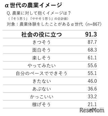 α世代の農業イメージ