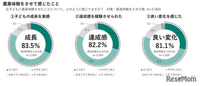 農業体験をさせて感じたこと