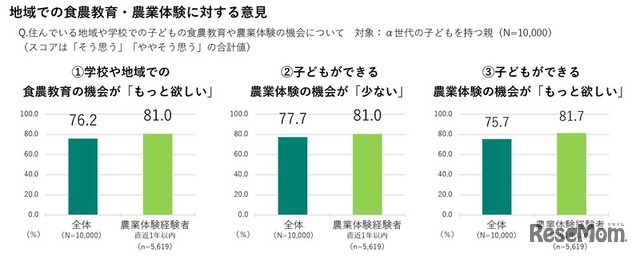 地域での食農教育・農業体験に対する意見