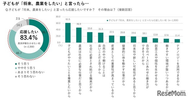 子供が「将来、農業をしたい」と言ったら