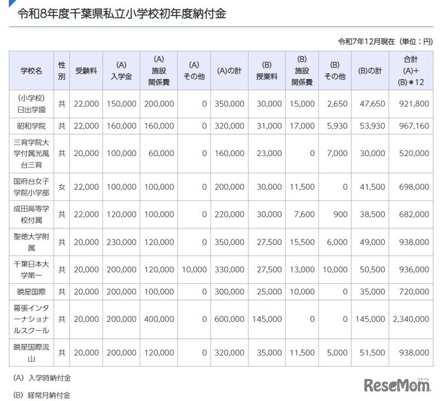 令和8年度千葉県私立小学校初年度納付金