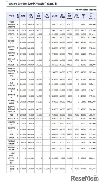 令和8年度千葉県私立中学校等初年度納付金