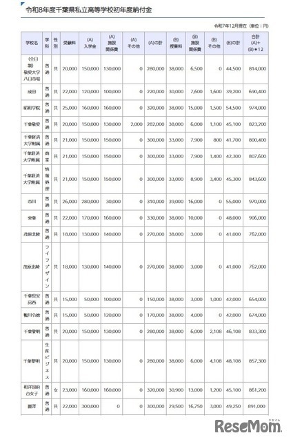 令和8年度千葉県私立高等学校初年度納付金