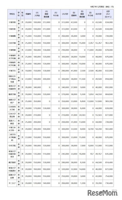 令和8年度千葉県私立高等学校初年度納付金
