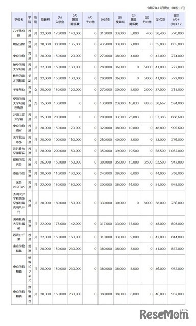 令和8年度千葉県私立高等学校初年度納付金