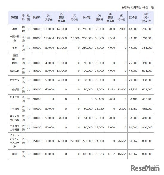 令和8年度千葉県私立高等学校初年度納付金