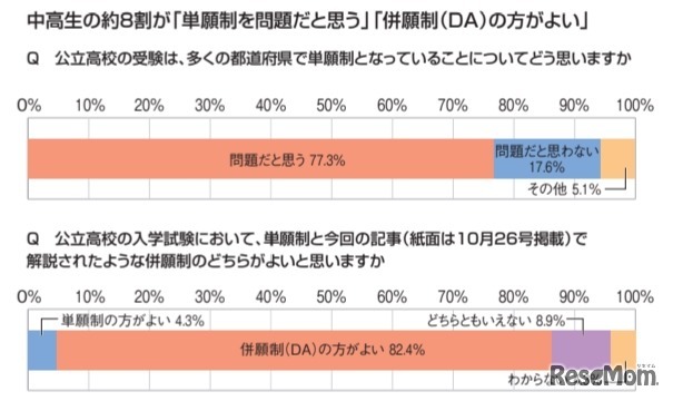 中高生の約8割が「単願制を問題と思う」「併願制（DA）のほうがよい」