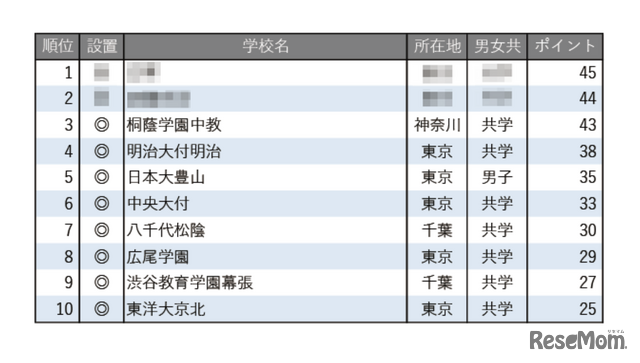 学習塾が勧める中高一貫校ランキング2025「校舎など施設、設備が充実している中高一貫校」トップ10