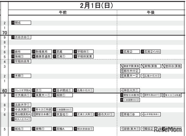 首都圏・男子（2月1日）