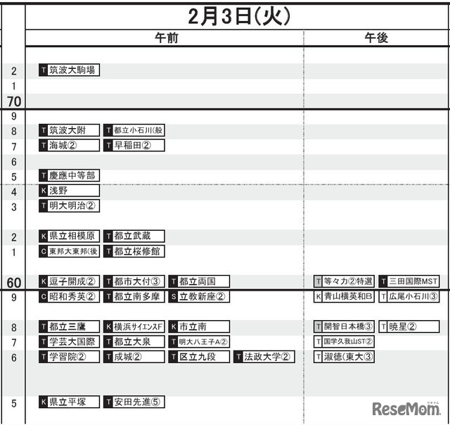 首都圏・男子（2月3日）