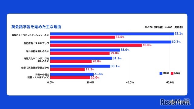 英会話学習を始めたおもな理由