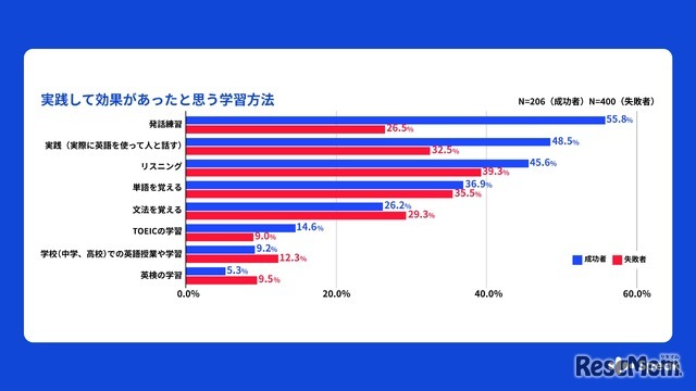 効果があったと思う学習方法