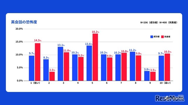 英会話の恐怖度