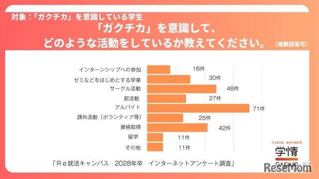 「ガクチカ」を意識して活動してどのような活動をしていますか？
