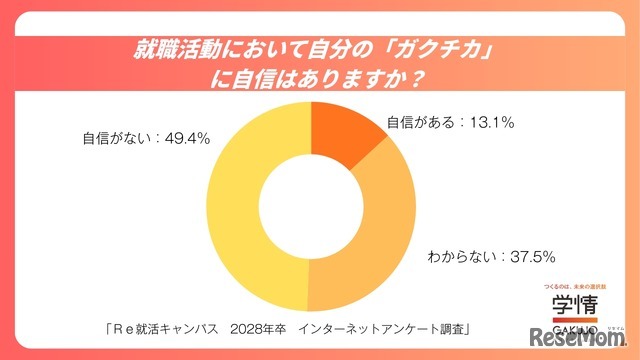 就職活動において自分の「ガクチカ」に自信はありますか？