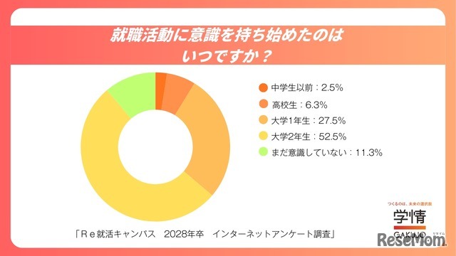 就職活動に意識を持ち始めたのはいつですか？