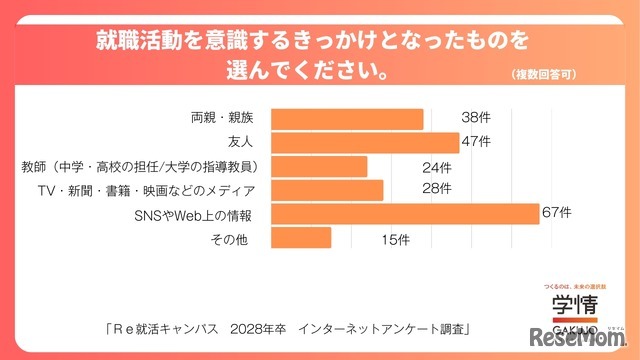 就職活動を意識するきっかけとなったものを選んでください