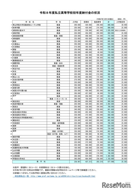 2026年度私立高等学校初年度納付金の状況