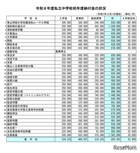 令和8年度私立中学校初年度納付金の状況