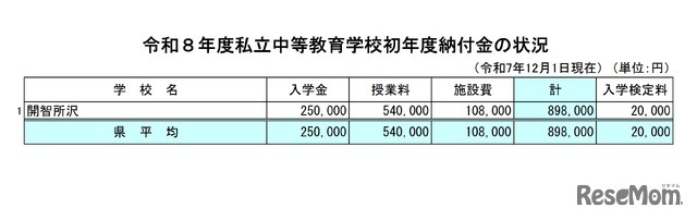 令和8年度私立中等教育学校初年度納付金の状況