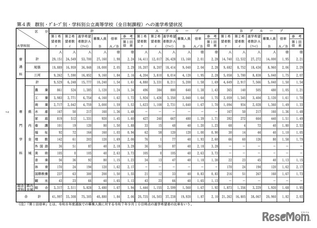 群別・グループ別・学科別公立高等学校（全日制課程）への進学希望状況