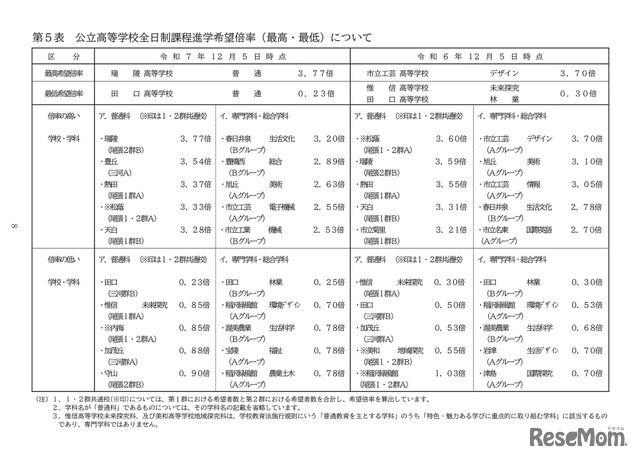 公立高等学校全日制課程進学希望倍率（最高・最低）について