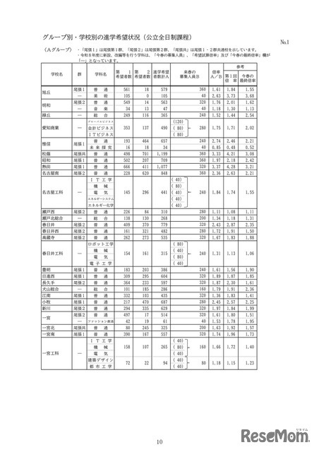 グループ別・学校別の進学希望状況（公立全日制課程）：Aグループ