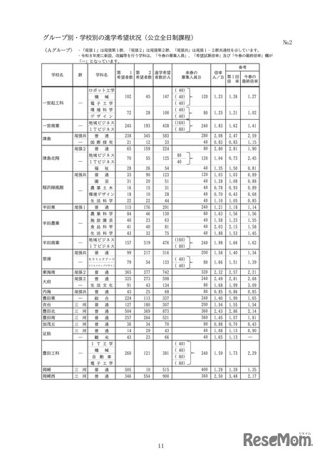 グループ別・学校別の進学希望状況（公立全日制課程）：Aグループ