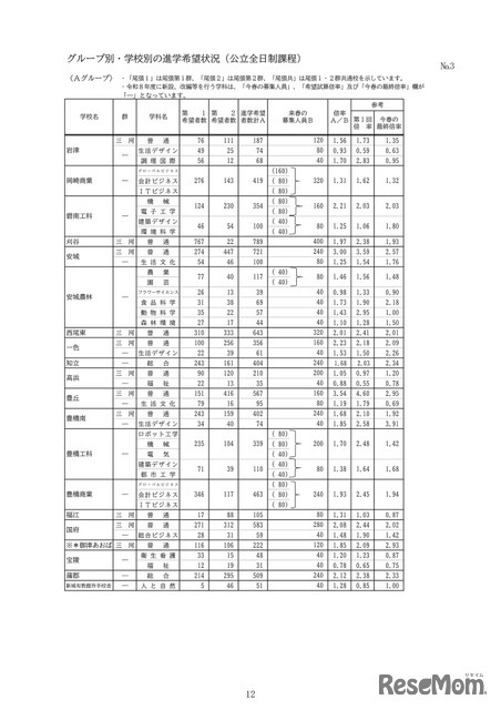 グループ別・学校別の進学希望状況（公立全日制課程）：Aグループ