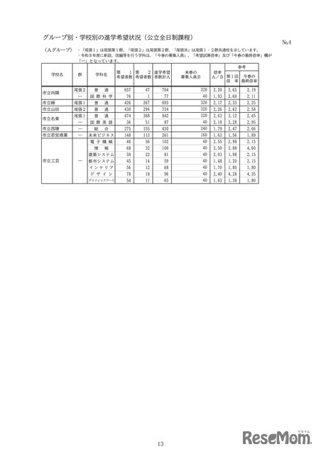 グループ別・学校別の進学希望状況（公立全日制課程）：Aグループ