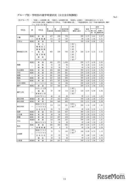 グループ別・学校別の進学希望状況（公立全日制課程）：Bグループ
