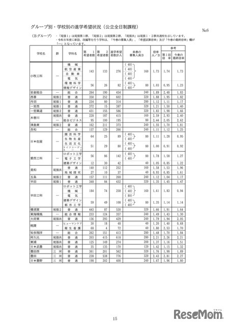 グループ別・学校別の進学希望状況（公立全日制課程）：Bグループ