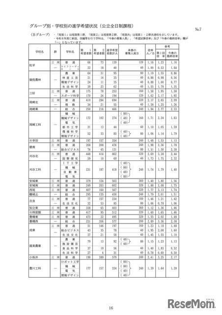 グループ別・学校別の進学希望状況（公立全日制課程）：Bグループ