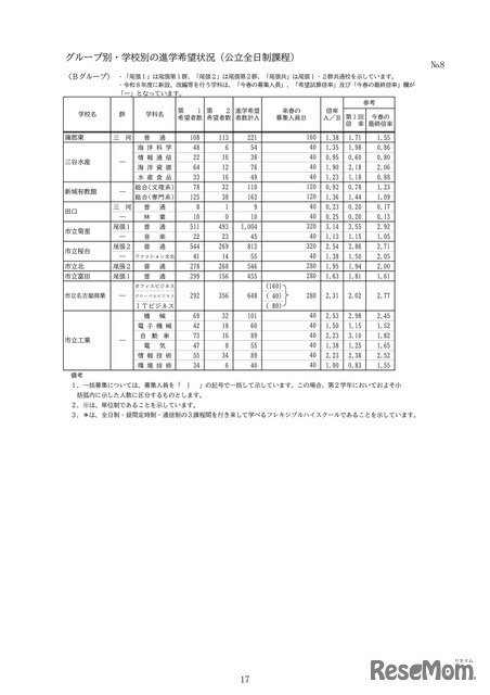 グループ別・学校別の進学希望状況（公立全日制課程）：Bグループ