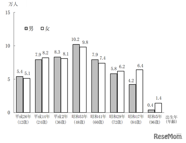 東京都の出生年別午（うま）年生まれの人口（推計：2026年1月1日時点）
