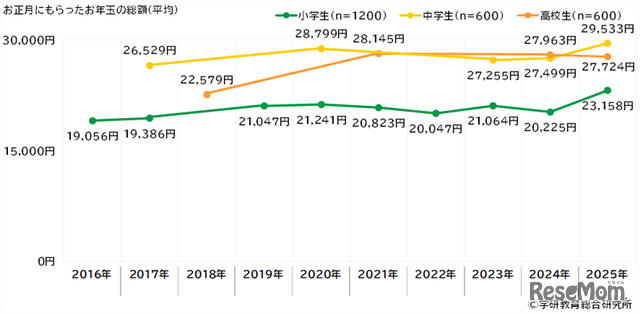 お正月にもらったお年玉の総額（平均）