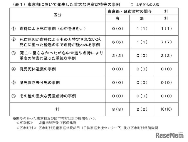 東京都において発生した重大な児童虐待等の事例