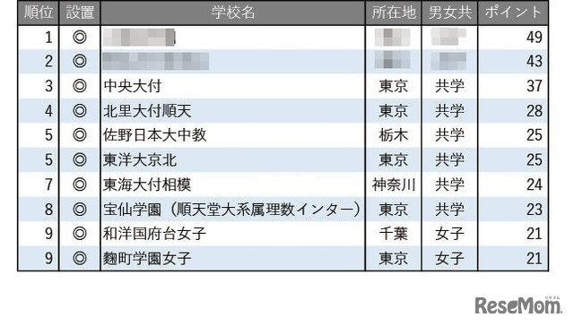 学習塾が勧める「高大接続改革に積極的な中高一貫校」ランキング
