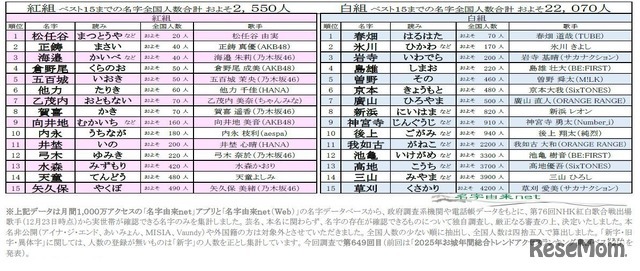 第76回NHK紅白歌合戦出場歌手の珍しいレア名字ランキング