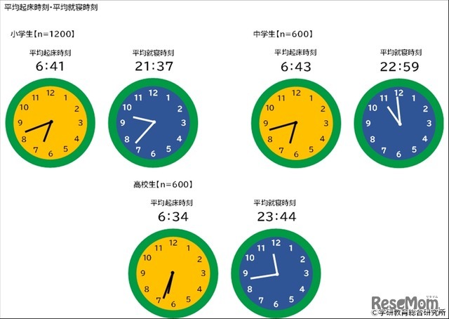 平均起床時刻と平均就寝時刻