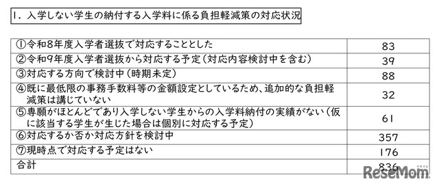 入学しない学生の納付する入学料に係る負担軽減策の対応状況