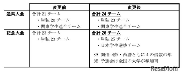 出走チーム数の増加