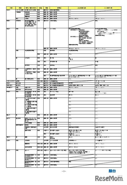 2026年度入試 国公立大 変更点一覧