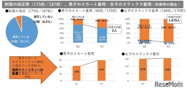 制服の指定など、男子のスカート着用・女子のスラックス着用
